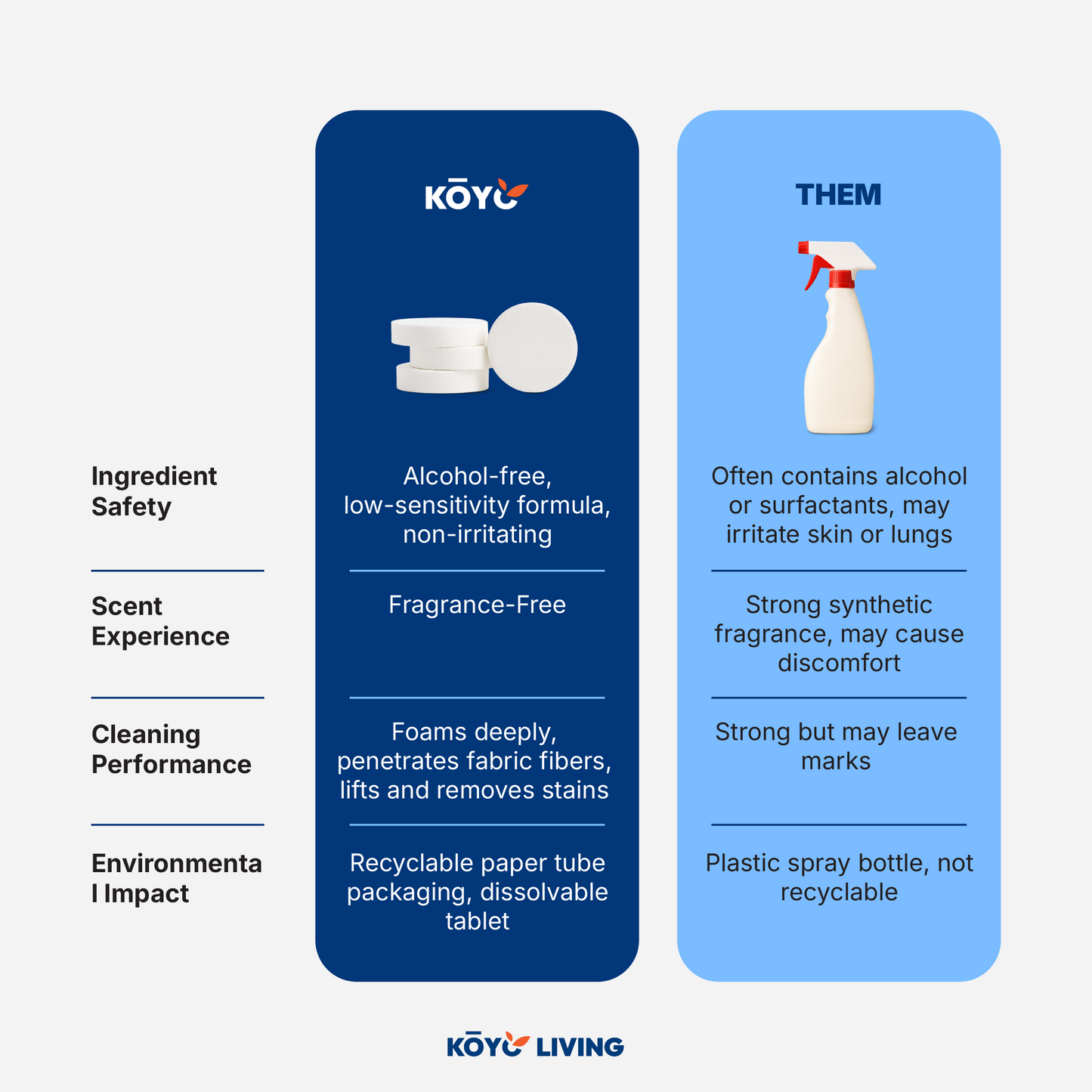 Side-by-side comparison of Koyo Living Brighter Bubble Cleaner and traditional spray cleaners showing advantages in ingredient safety, scent, cleaning performance, and environmental impact. stain remover Malaysia, baby safe stain remover Malaysia, gentle stain remover MY. eco stain remover Singapore, natural stain remover Singapore