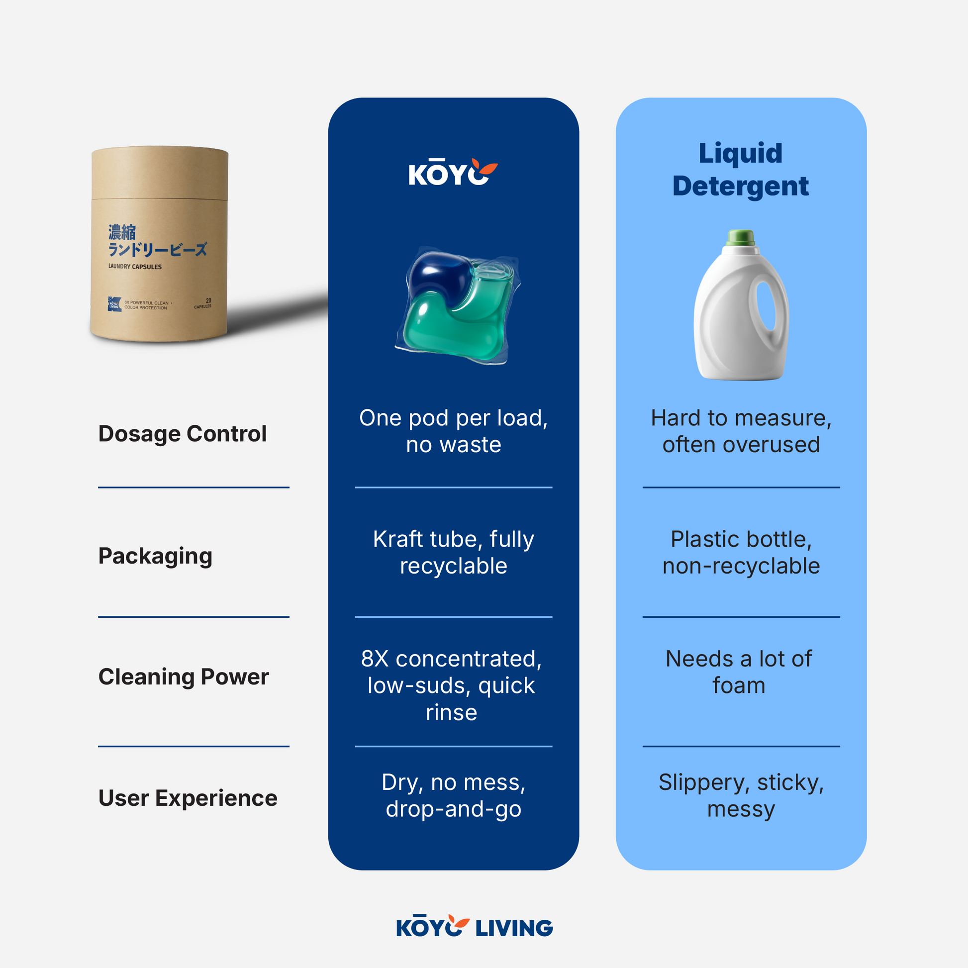 Side-by-side comparison of Koyo Living laundry detergent pods and traditional bottle cleaners showing advantages in ingredient safety, scent, cleaning performance, and environmental impact. stain remover Malaysia, baby safe stain remover Malaysia, gentle stain remover MY. eco stain remover Singapore, natural stain remover Singapore